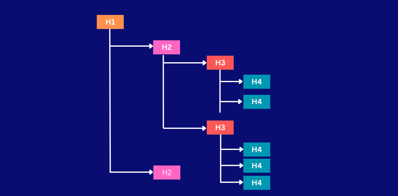 H1-H2-H3 SEO TAGS uses in on-page SEO to increase organic traffic 