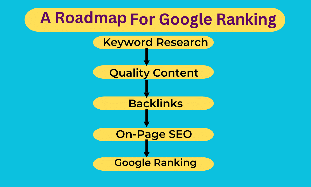 A Roadmap For Google Ranking