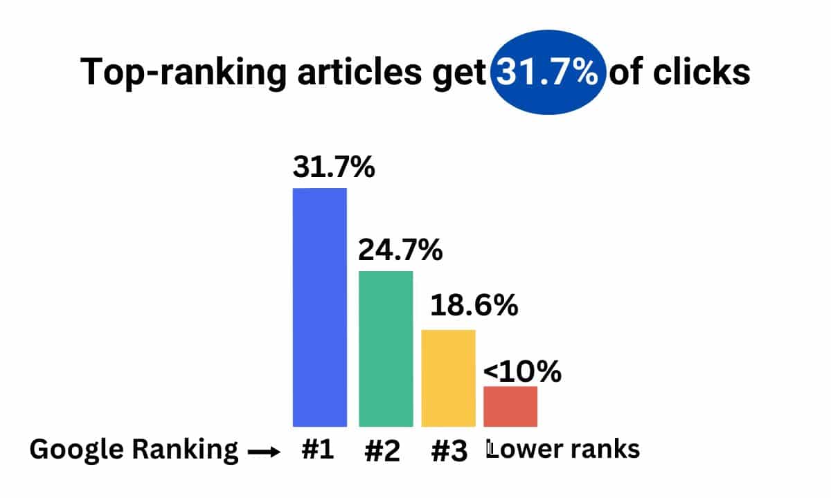 How to Write Blogs That 1st Rank on Google