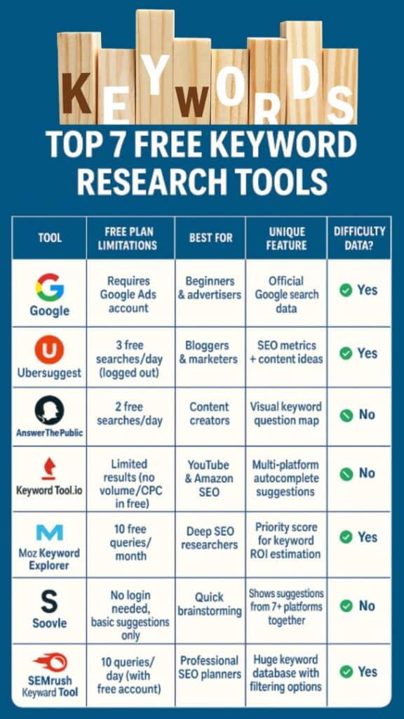 Top 7 free keyword research tools displayed in a visually appealing infographic format.
