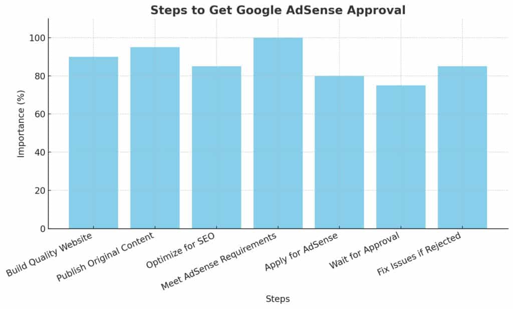 Bar chart titled 'Steps to Get Google AdSense Approval' showing importance percentages for each step: Build Quality Website (90%), Publish Original Content (95%), Optimize for SEO (85%), Meet AdSense Requirements (100%), Apply for AdSense (80%), Wait for Approval (75%), and Fix Issues if Rejected (85%)