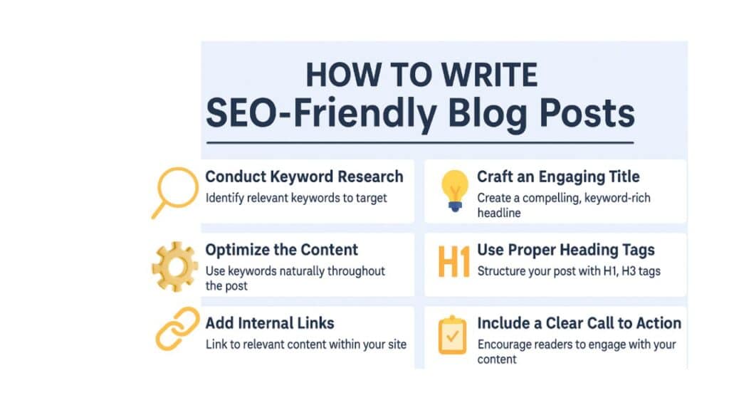  Infographic titled "How to Write SEO-Friendly Blog Posts" with six tips:Conduct Keyword Research – Identify relevant keywords to target. Craft an Engaging Title – Create a compelling, keyword-rich headline. Optimize the Content – Use keywords naturally throughout the post. Use Proper Heading Tags – Structure your post with H1, H3 tags. Add Internal Links – Link to relevant content within your site. Include a Clear Call to Action – Encourage readers to engage with your content.