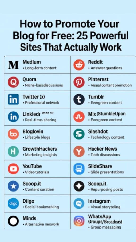 Infographic titled "How to Promote Your Blog for Free: 25 Powerful Sites That Actually Work." It features a list of 25 platforms arranged in two columns, each with a logo and short description. Left column includes Medium, Quora, Twitter (X), Linkledr, Bloglovin, GrowthHackers, YouTube, Scoop.it, Diigo, and Minds. Right column includes Reddit, Pinterest, Tumblr, Mix (StumbleUpon), Slashdot, Hacker News, SlideShare, Scoop.it (again), Instagram, and WhatsApp Groups/Broadcast. Each entry briefly describes how the platform helps in blog promotion, such as long-form content, discussions, video tutorials, or social sharing. The background is light blue with bold black title text at the top.