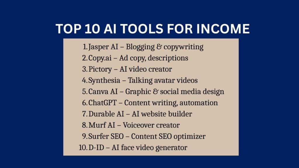 10 Best AI Tools to Make Money Online — Turn AI Into Income Infographic titled "Top 10 AI Tools for Income" listing tools with their uses: 1. Jasper AI – Blogging & copywriting, 2. Copy.ai – Ad copy, descriptions, 3. Pictory – AI video creator, 4. Synthesia – Talking avatar videos, 5. Canva AI – Graphic & social media design, 6. ChatGPT – Content writing, automation, 7. Durable AI – AI website builder, 8. Murf AI – Voiceover creator, 9. Surfer SEO – Content SEO optimizer, 10. D-ID – AI face video generator. Background is navy blue with beige text box