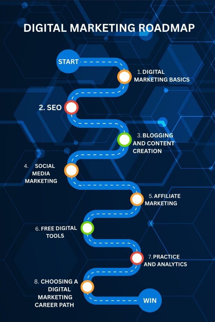 Digital marketing roadmap illustrating strategies, timelines, and goals for effective online marketing campaigns.