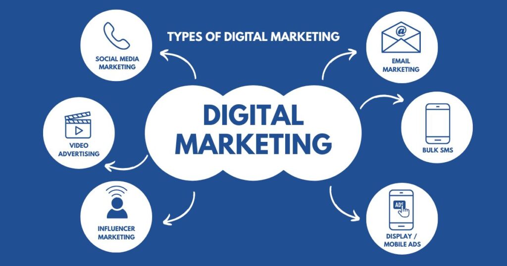 Types of digital marketing - social media marketing, video marketing, email marketing, etc in infographics